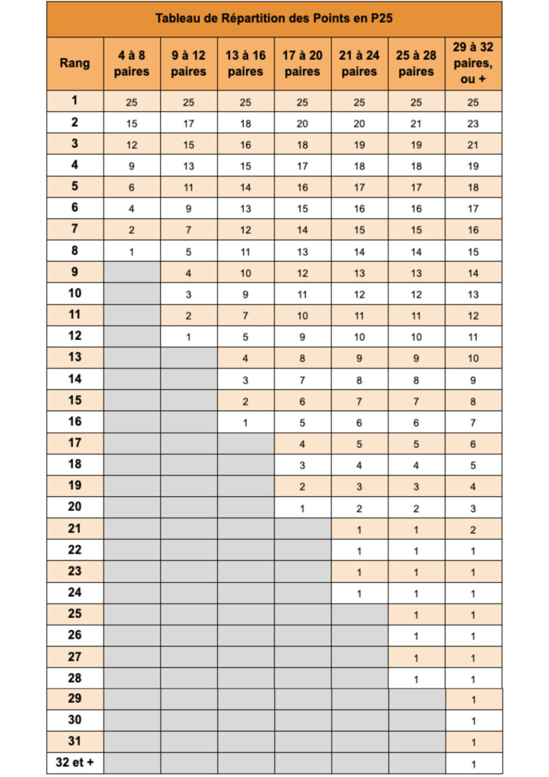 tournois de padel répartition des points en p25 padel reference