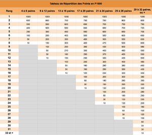 Tournois de Padel : répartition des points P1000