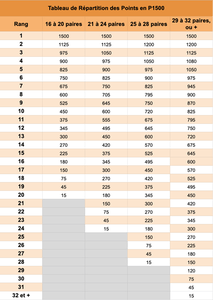 Tournois de Padel : répartition des points P1500